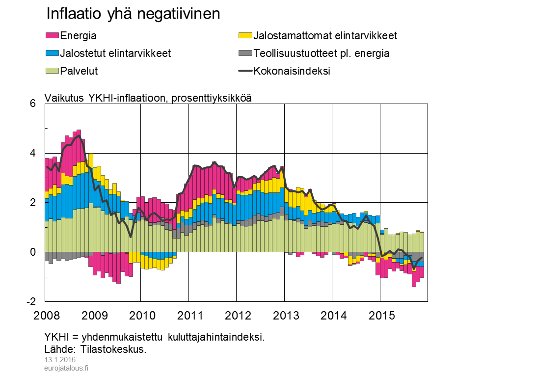 Inflaatio yhä negatiivinen