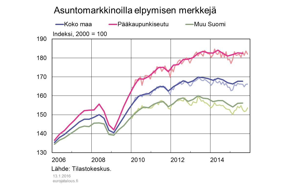 Asuntomarkkinoilla elpymisen merkkejä