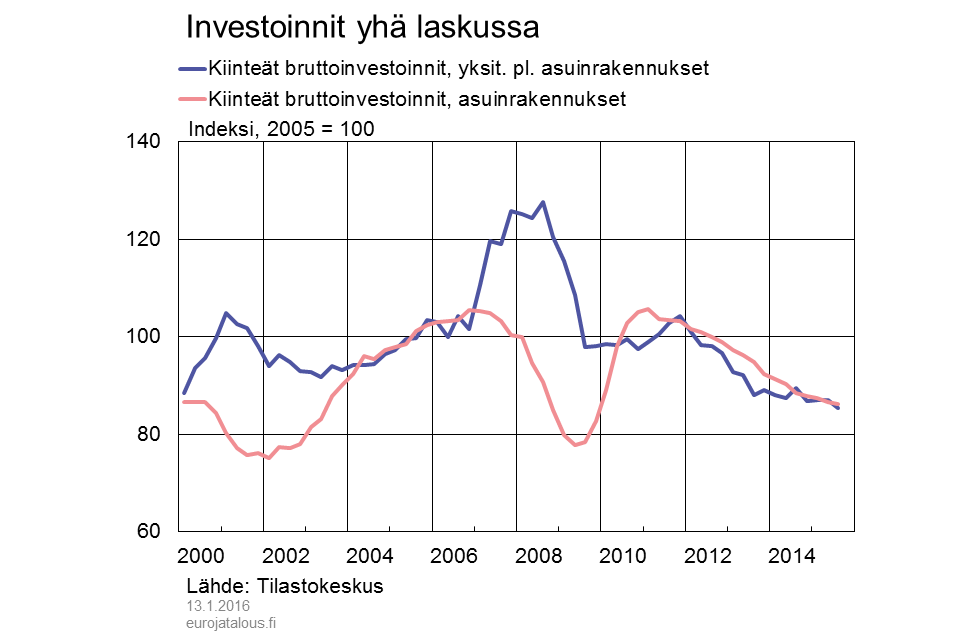Investoinnit yhä laskussa