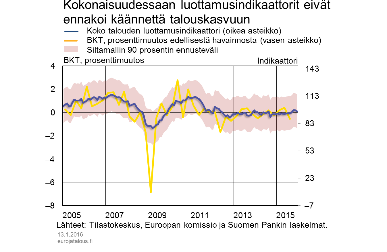 Kokonaisuudessaan luottamusindikaattorit eivät ennakoi käännettä talouskasvuun