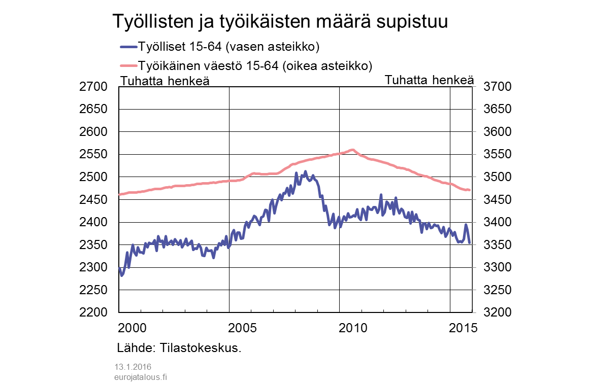 Työllisten ja työikäisten määrä supistuu