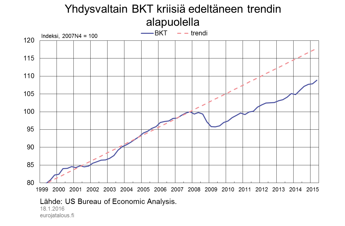 Yhdysvaltain BKT kriisiä edeltäneen trendin alapuolella