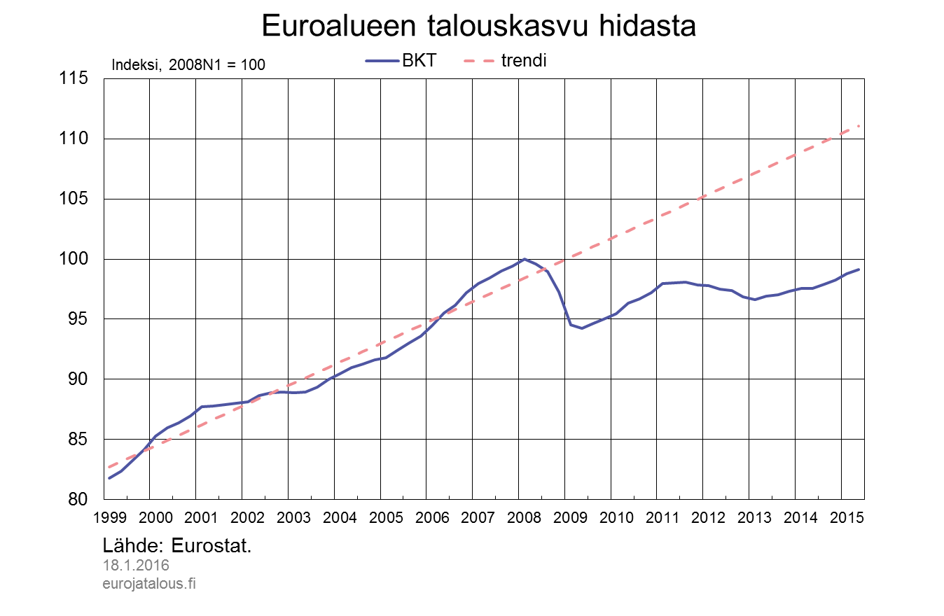 Euroalueen talouskasvu hidasta