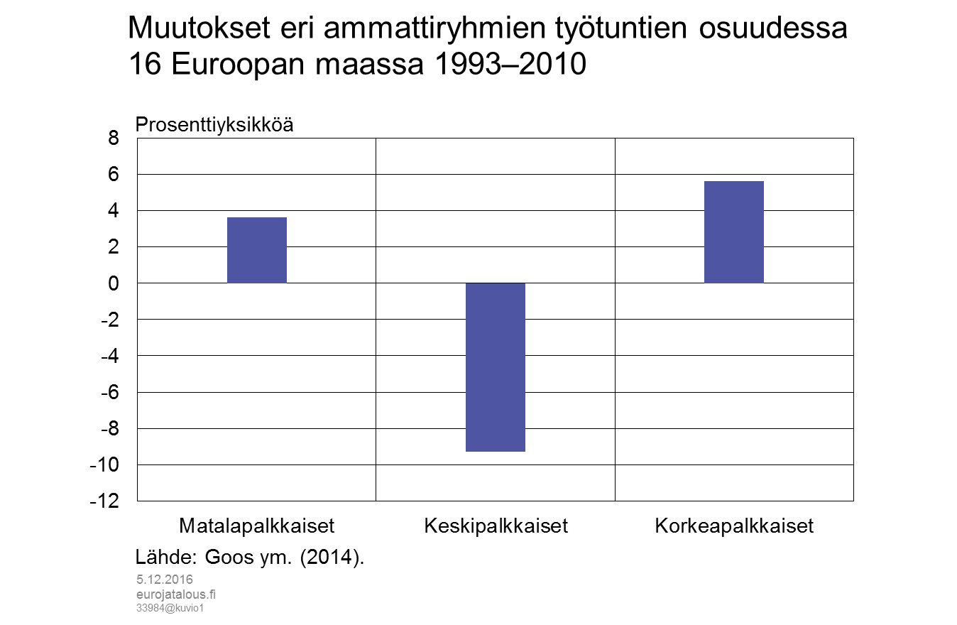 Muutokset eri ammattiryhmien työtuntien osuudessa 16 Euroopan maassa 1993–2010