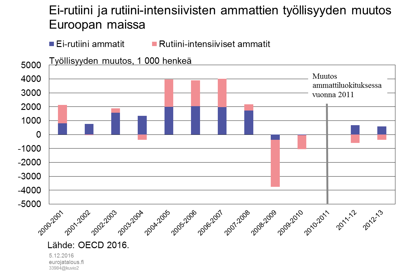 Ei-rutiini- ja rutiini-intensiivisten ammattien työllisyyden muutos Euroopan maissa