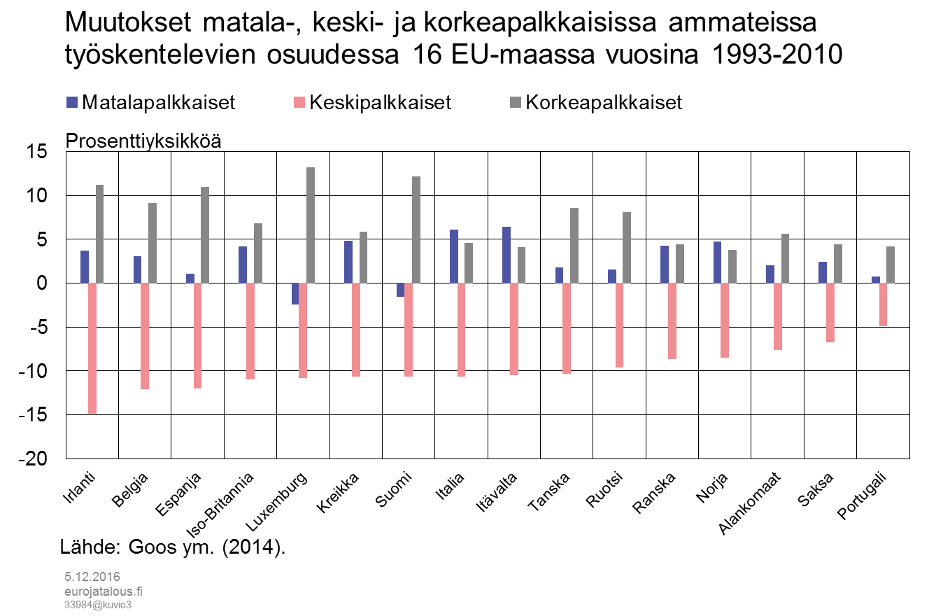 Muutokset matala-, keski- ja korkeapalkkaisissa ammateissa työskentelevien osuudessa 16 EU-maassa vuosina 1993–2010