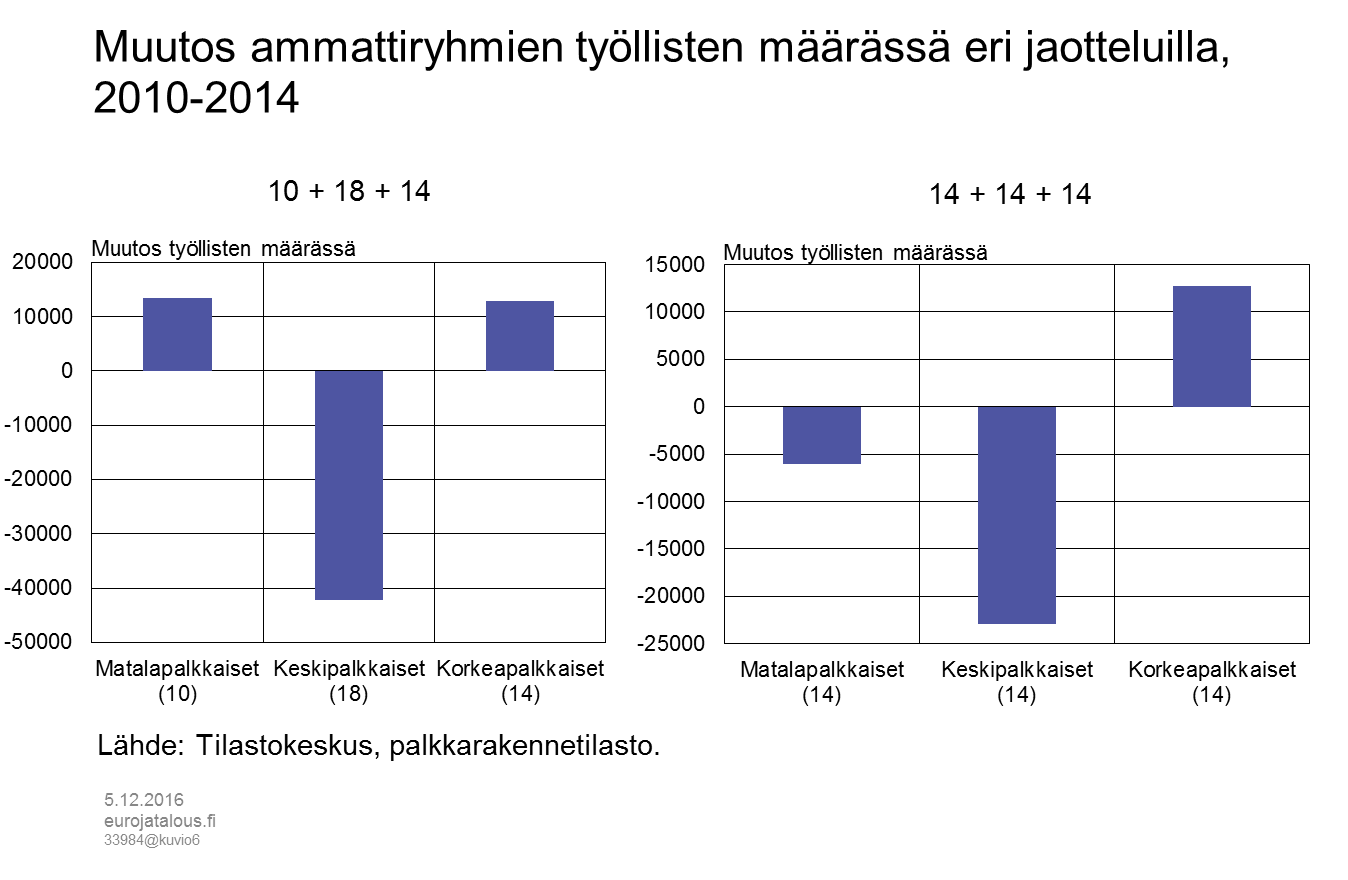 Muutos ammattiryhmien työllisten määrässä eri jaotteluilla, 2010–2014