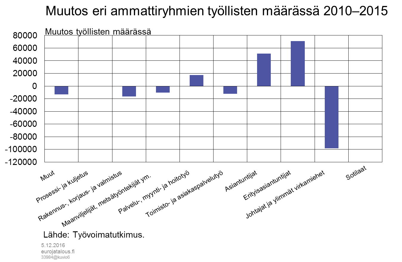 Muutos eri ammattiryhmien työllisten määrässä 2010–2015