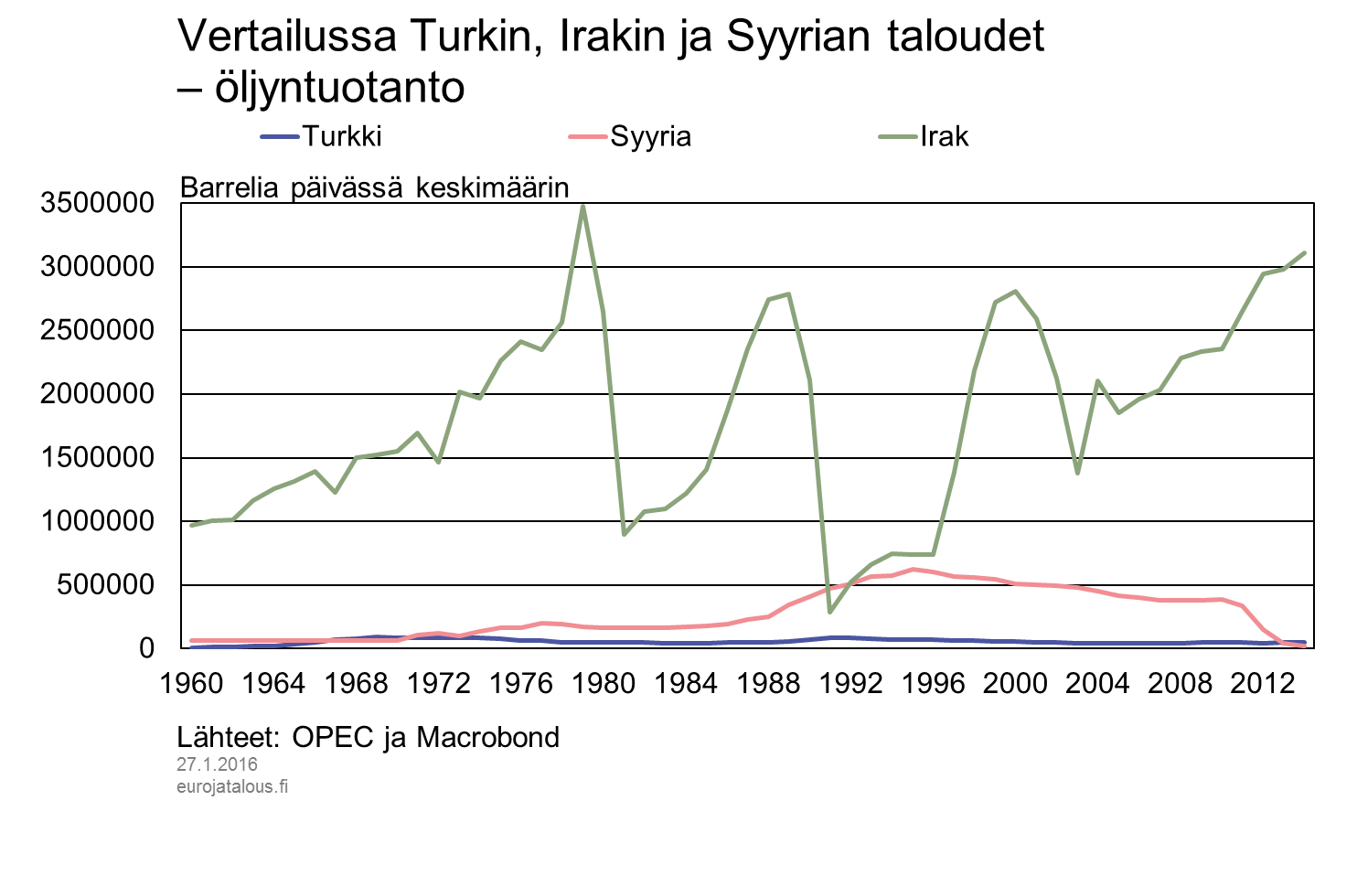 Vertailussa Turkin, Irakin ja Syyrian taloudet – öljyntuotanto