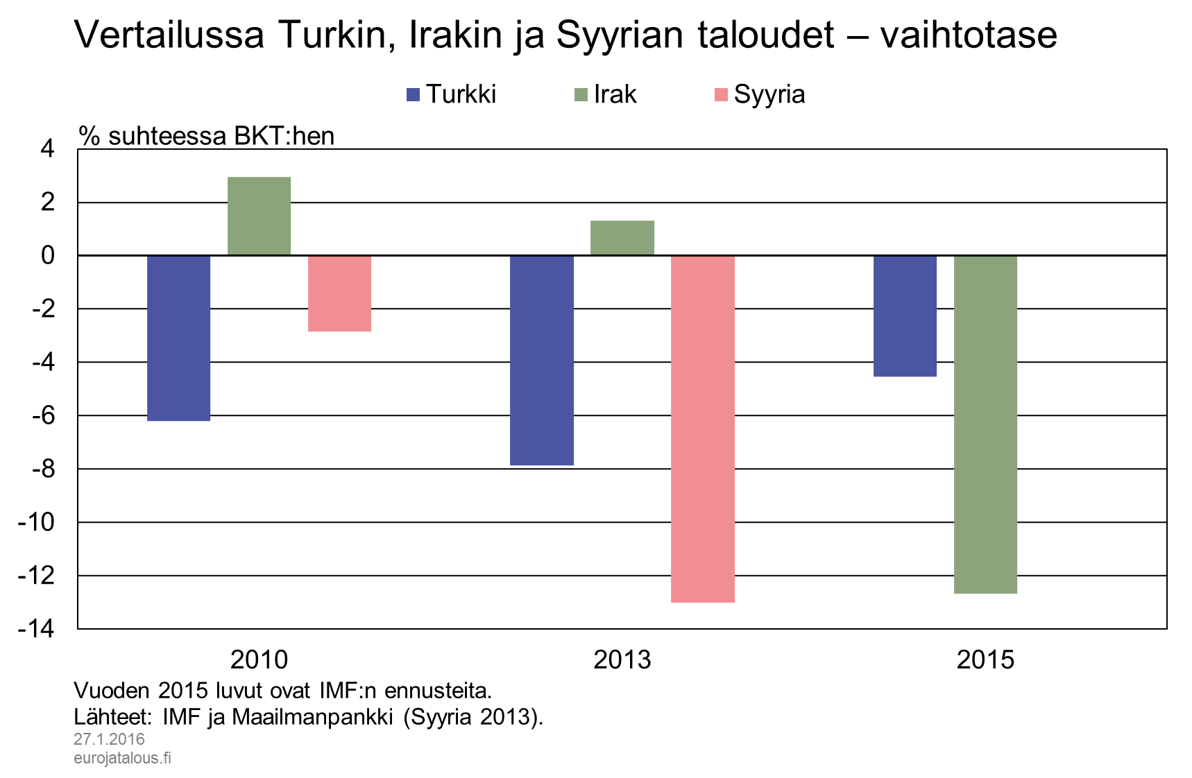 Vertailussa Turkin, Irakin ja Syyrian taloudet – vaihtotase