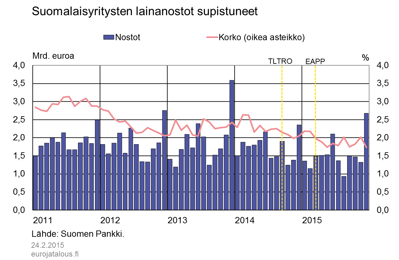 Suomalaisyritysten lainanostot supistuneet