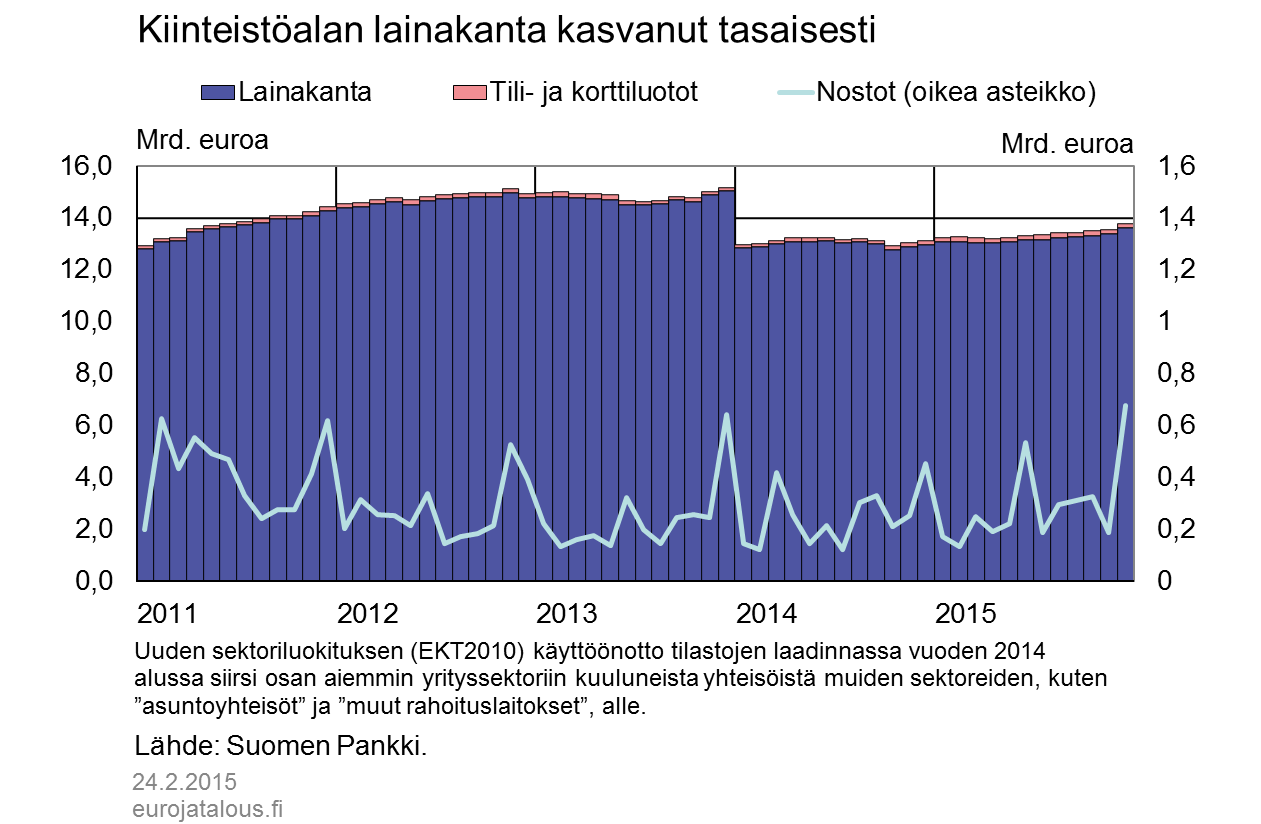Kiinteistöalan lainakanta kasvanut tasaisesti