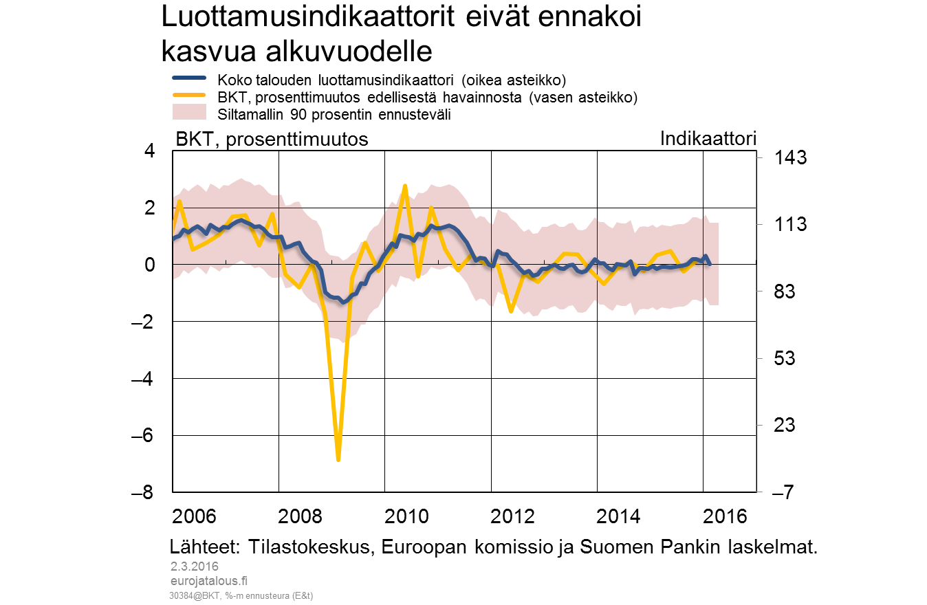 Luottamusindikaattorit eivät ennakoi kasvua alkuvuodelle