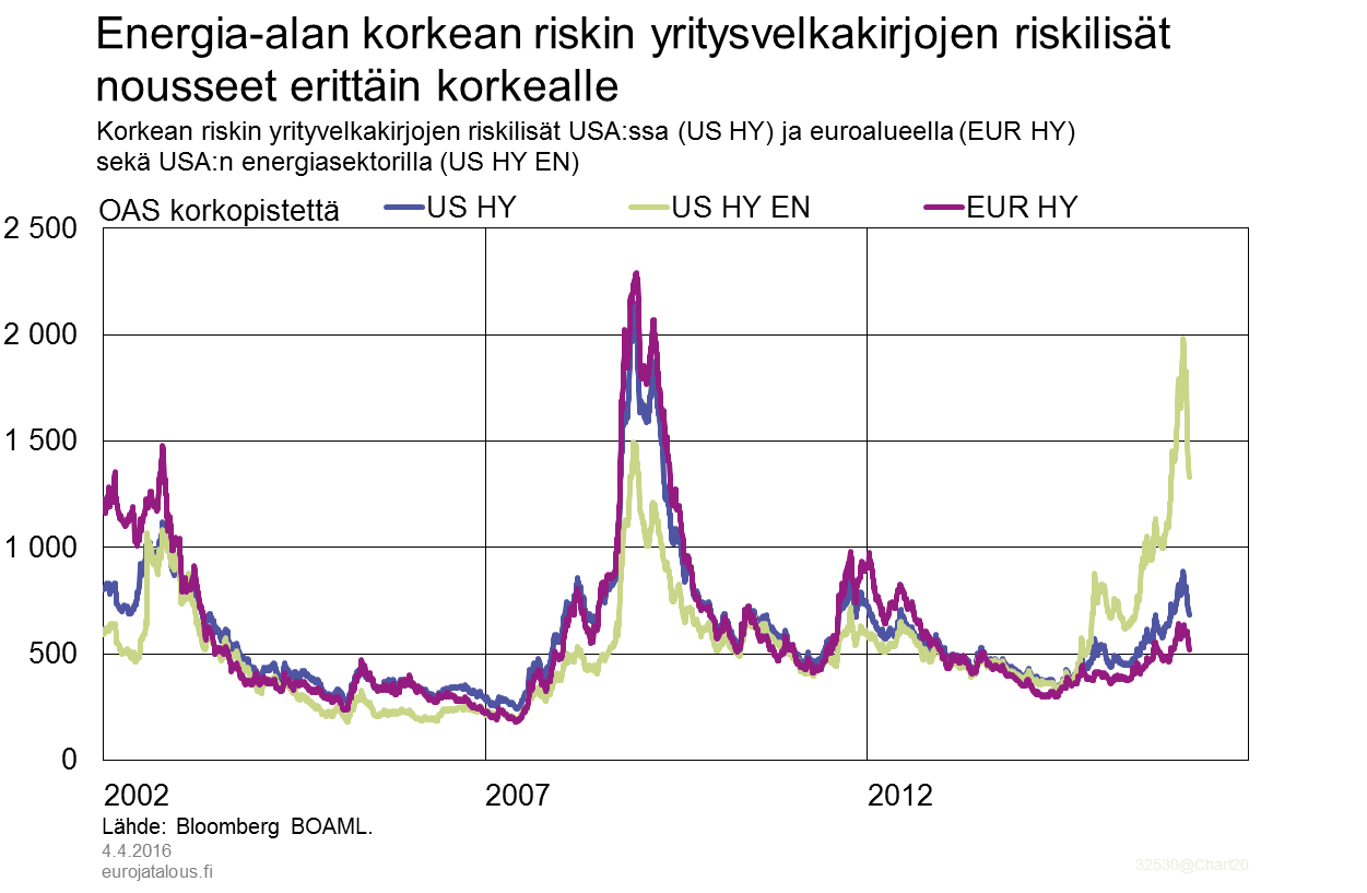 Energia-alan korkean riskin yritysvelkakirjojen riskilisät nousseet erittäin korkealle