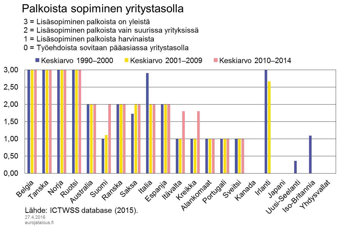 Palkoista sopiminen yritystasolla