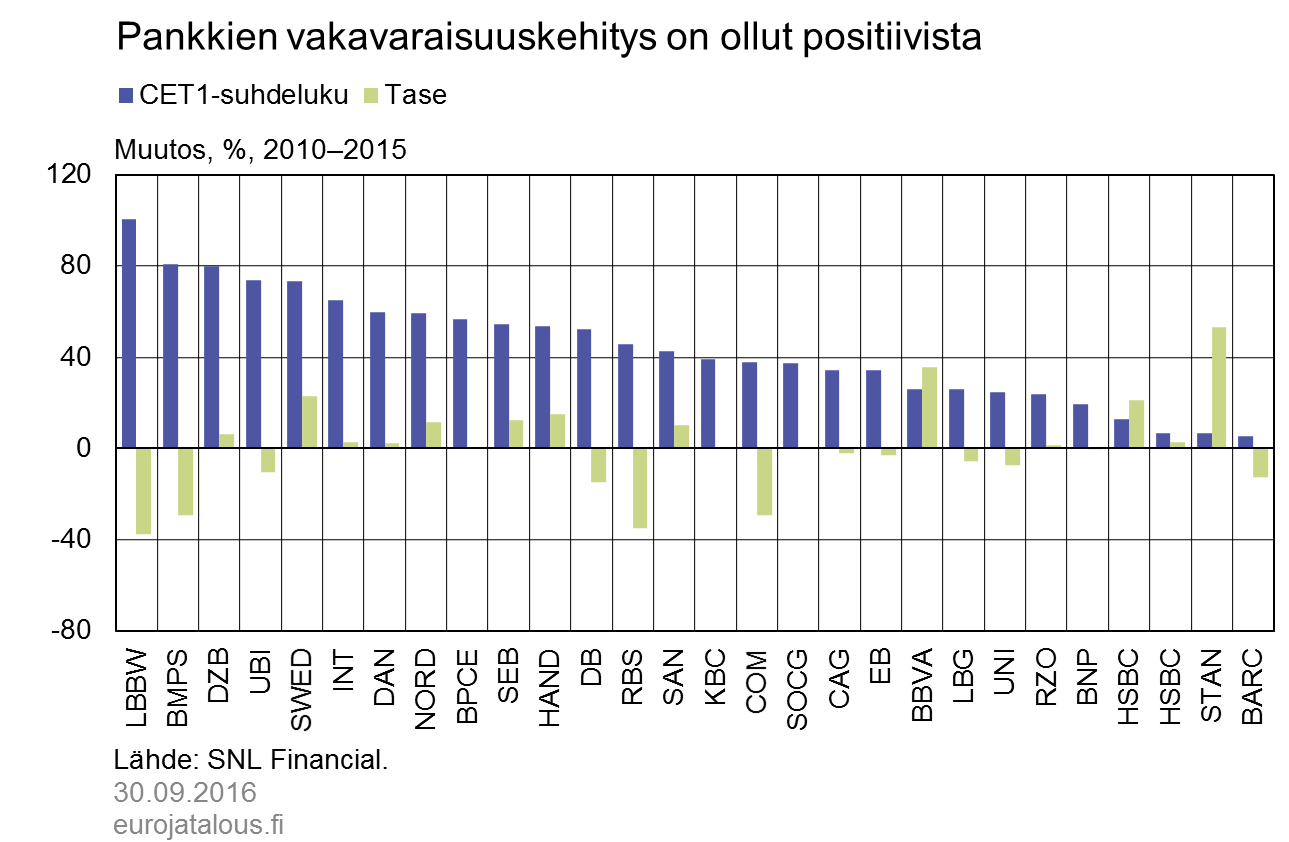 Pankkien vakavaraisuuskehitys on ollut positiivista