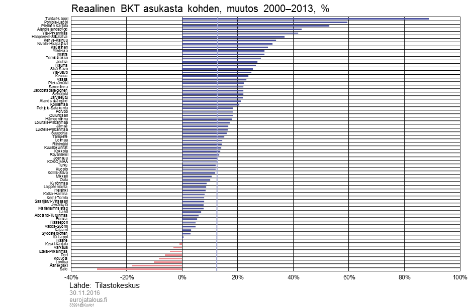 Reaalinen BKT asukasta kohden, muutos 2000–2013, %