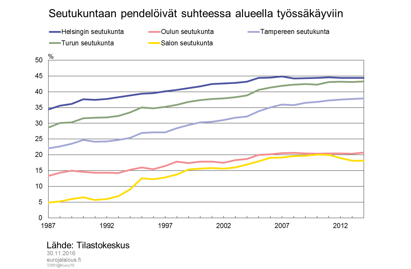 Seutukuntaan pendelöivät suhteessa alueella työssäkäyviin