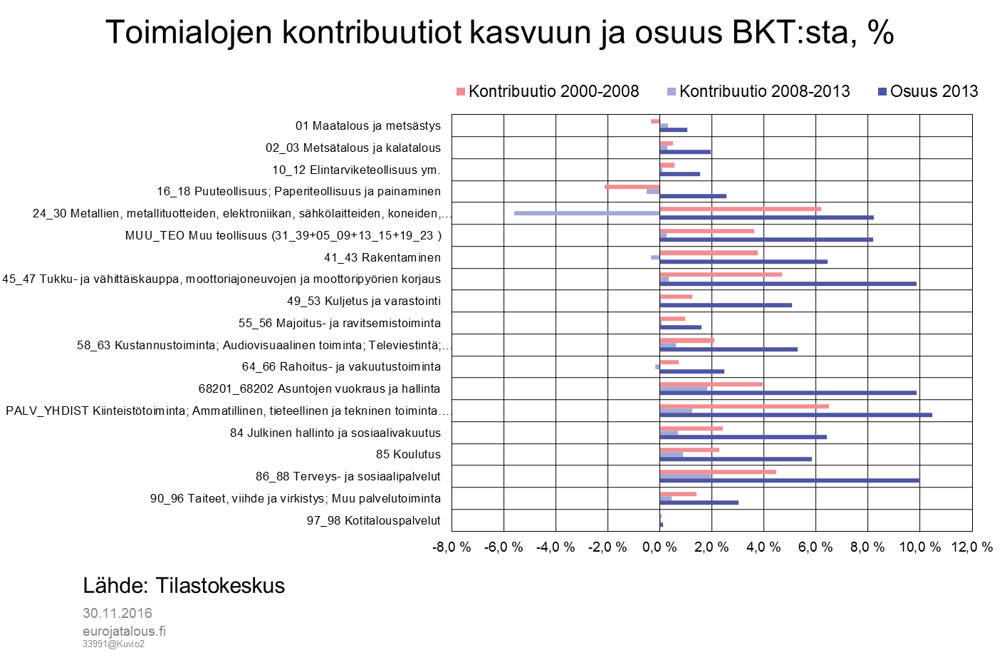 Toimialojen kontribuutiot kasvuun ja osuus BKT:sta, %