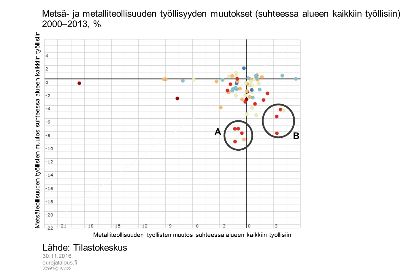 Metsä- ja metalliteollisuuden työllisyyden muutokset (suhteessa alueen kaikkiin työllisiin) 2000–2013, %