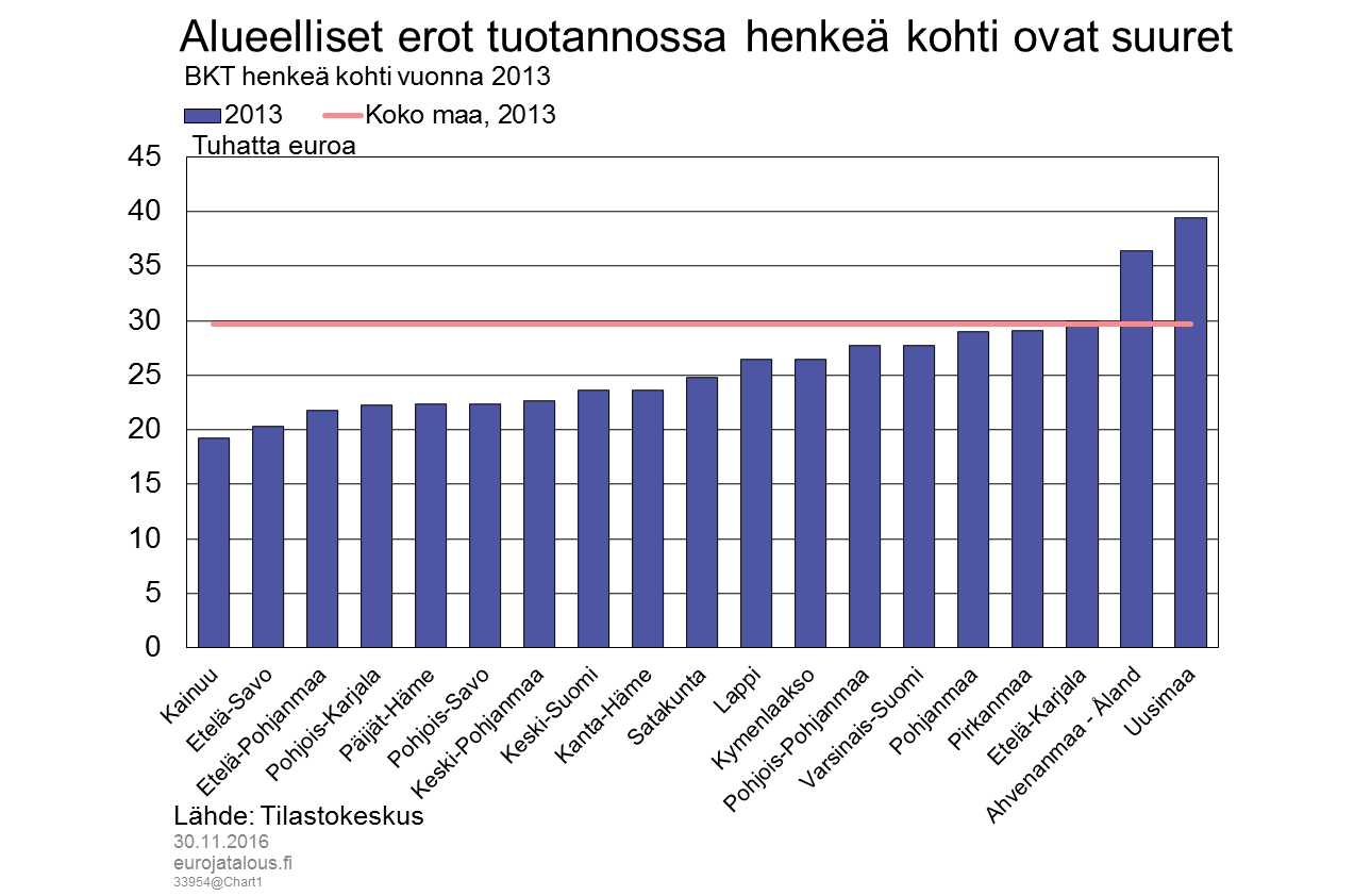 Alueelliset erot tuotannossa henkeä kohti ovat suuret