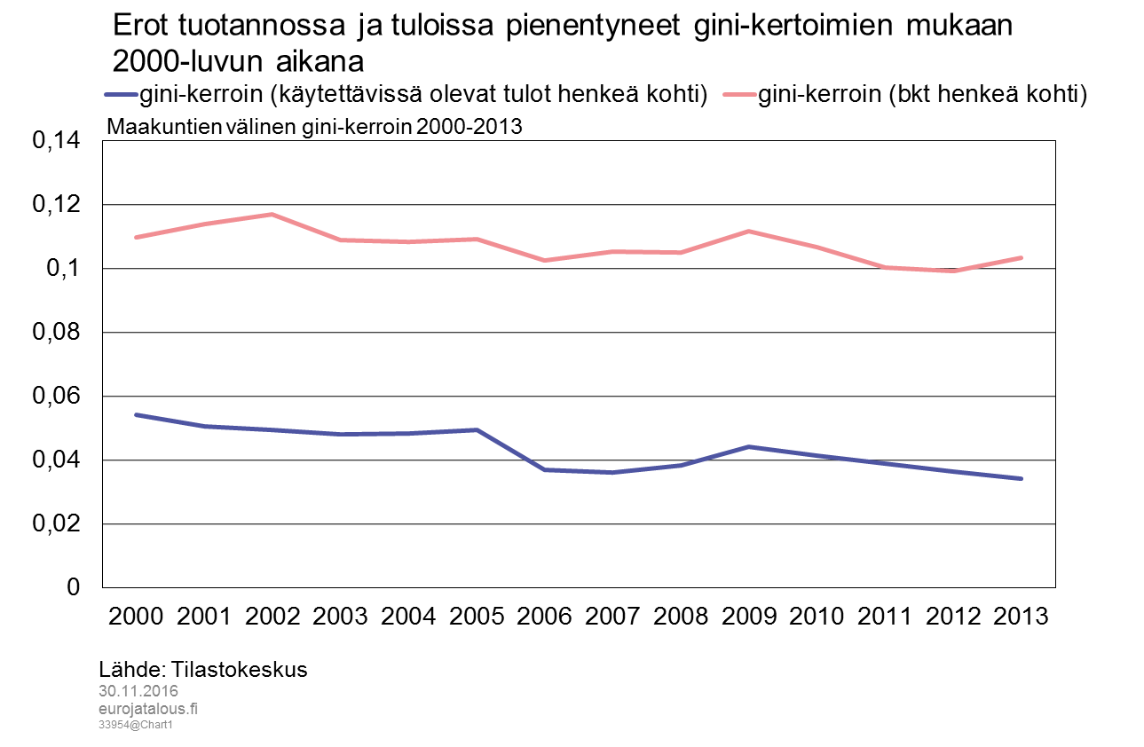 Erot tuotannossa ja tuloissa pienentyneet gini-kertoimien mukaan 2000-luvun aikana