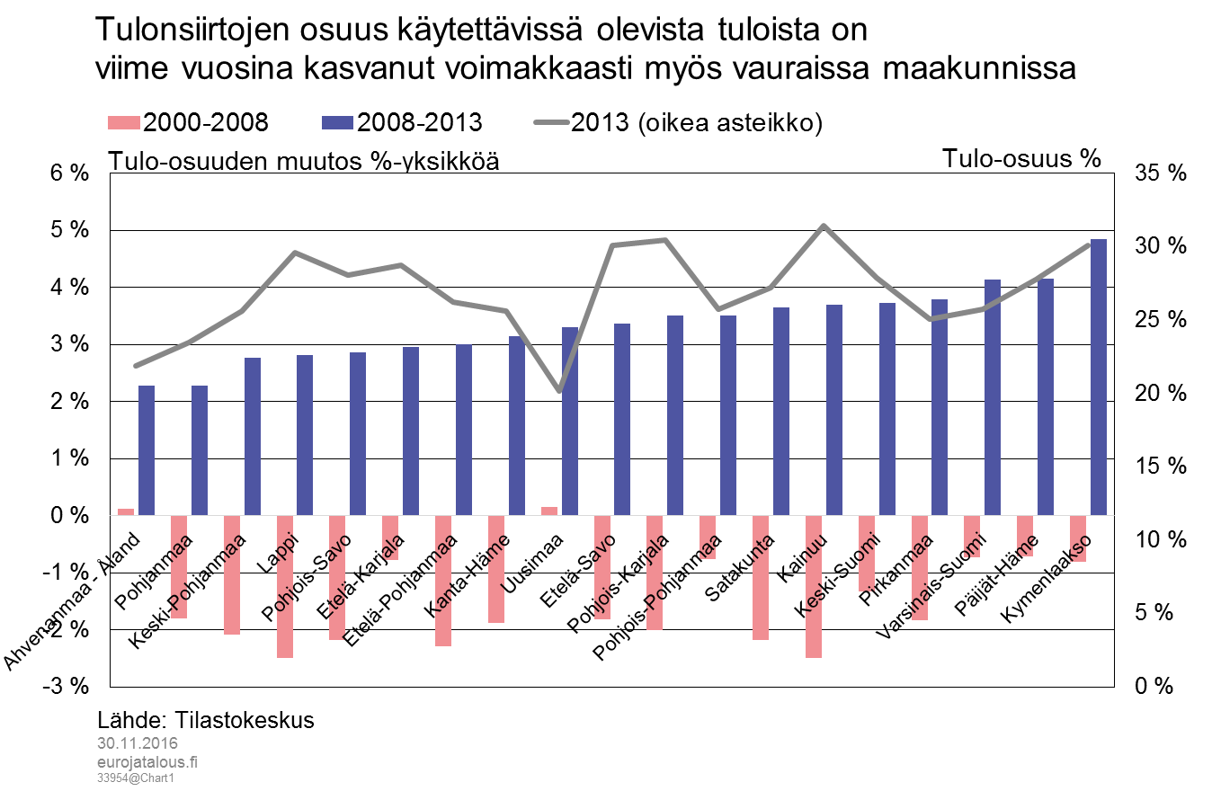 Tulonsiirtojen osuus käytettävissä olevista tuloista kasvanut voimakkaasti myös vauraissa maakun-nissa. Tulo-osuus oikealla akselilla, tulo-osuuden muutos vasemmalla