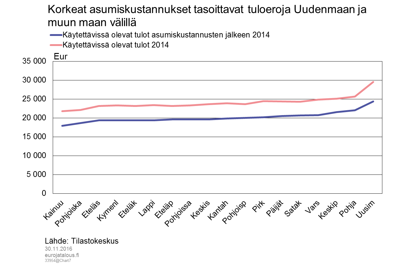 Korkeat asumiskustannukset tasoittavat tuloeroja Uudenmaan ja muun maan välillä