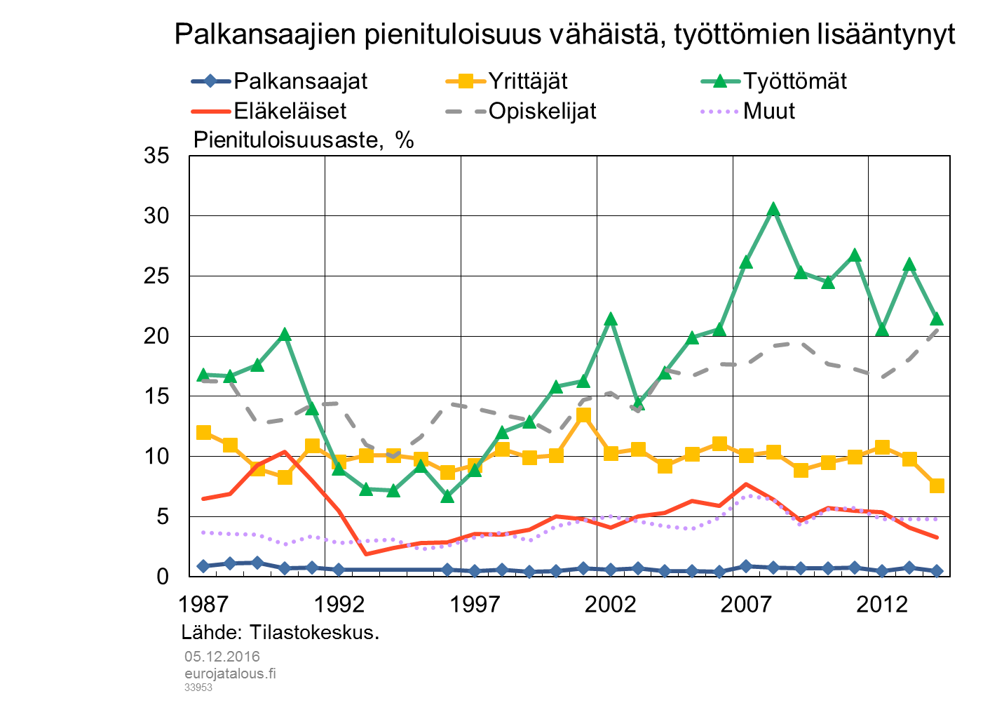 Palkansaajien pienituloisuus vähäistä, työttömien lisääntynyt