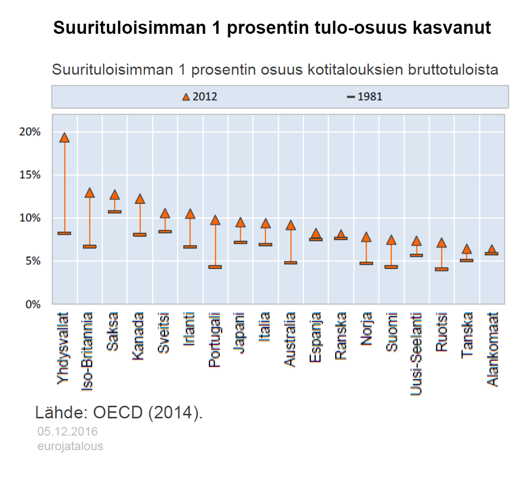 Suurituloisimman 1 prosentin tulo-osuus kasvanut