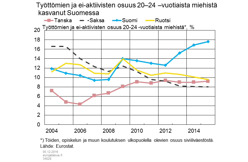 Työttömien ja ei-aktiivisten osuus 20–24 –vuotiaista miehistä kasvanut Suomessa
