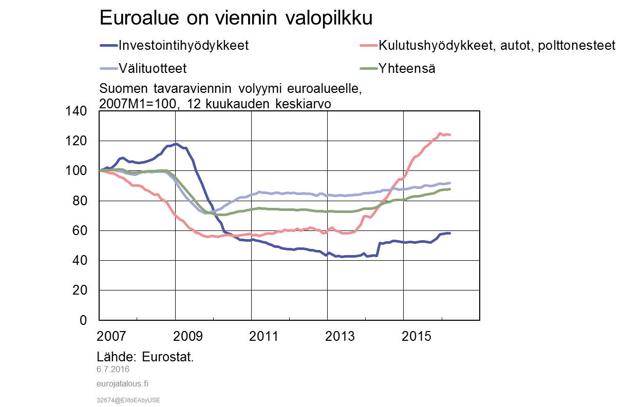 Euroalue on viennin valopilkku