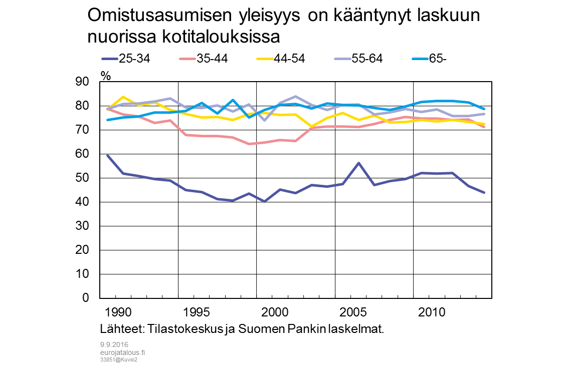 Omistusasumisen yleisyys kääntynyt laskuun nuorissa kotitalouksissa