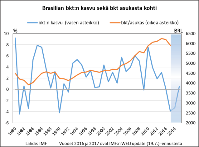 Brasilian bkt:n kasvu sekä bkt asukasta kohti