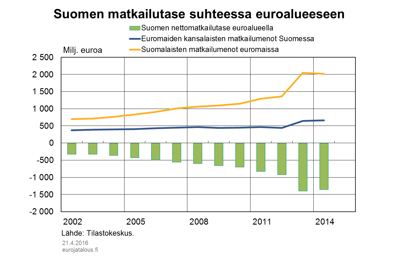 Suomen matkailutase suhteessa euroalueeseen