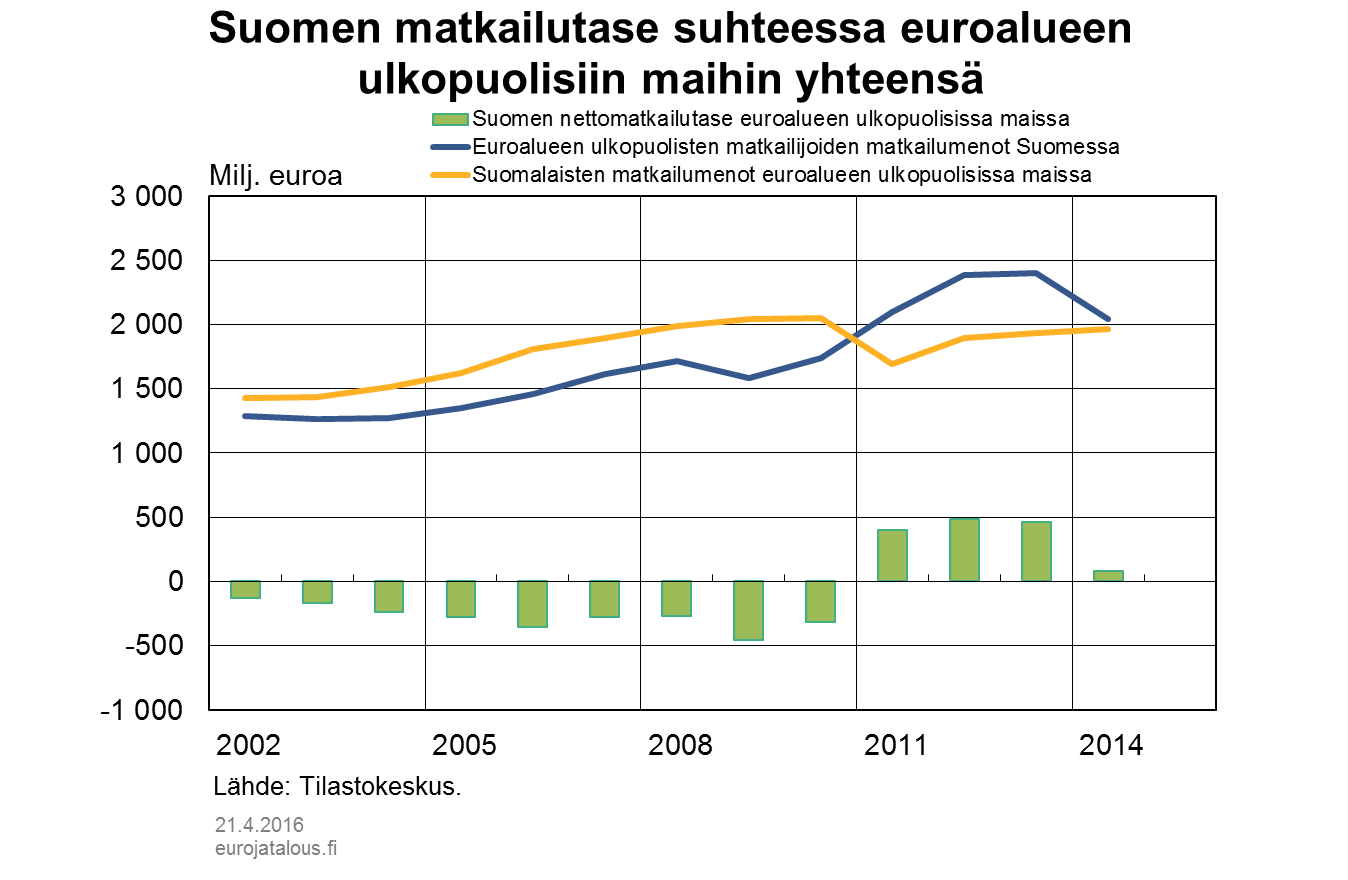 Suomen matkailutase suhteessa euroalueen ulkopuolisiin maihin yhteensä