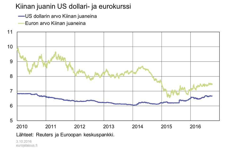 Kiinan juanin US dollari- ja eurokurssi