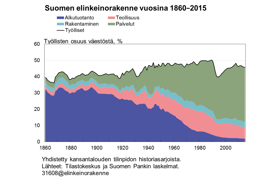 Suomen elinkeinorakenne vuosina 1860–2015