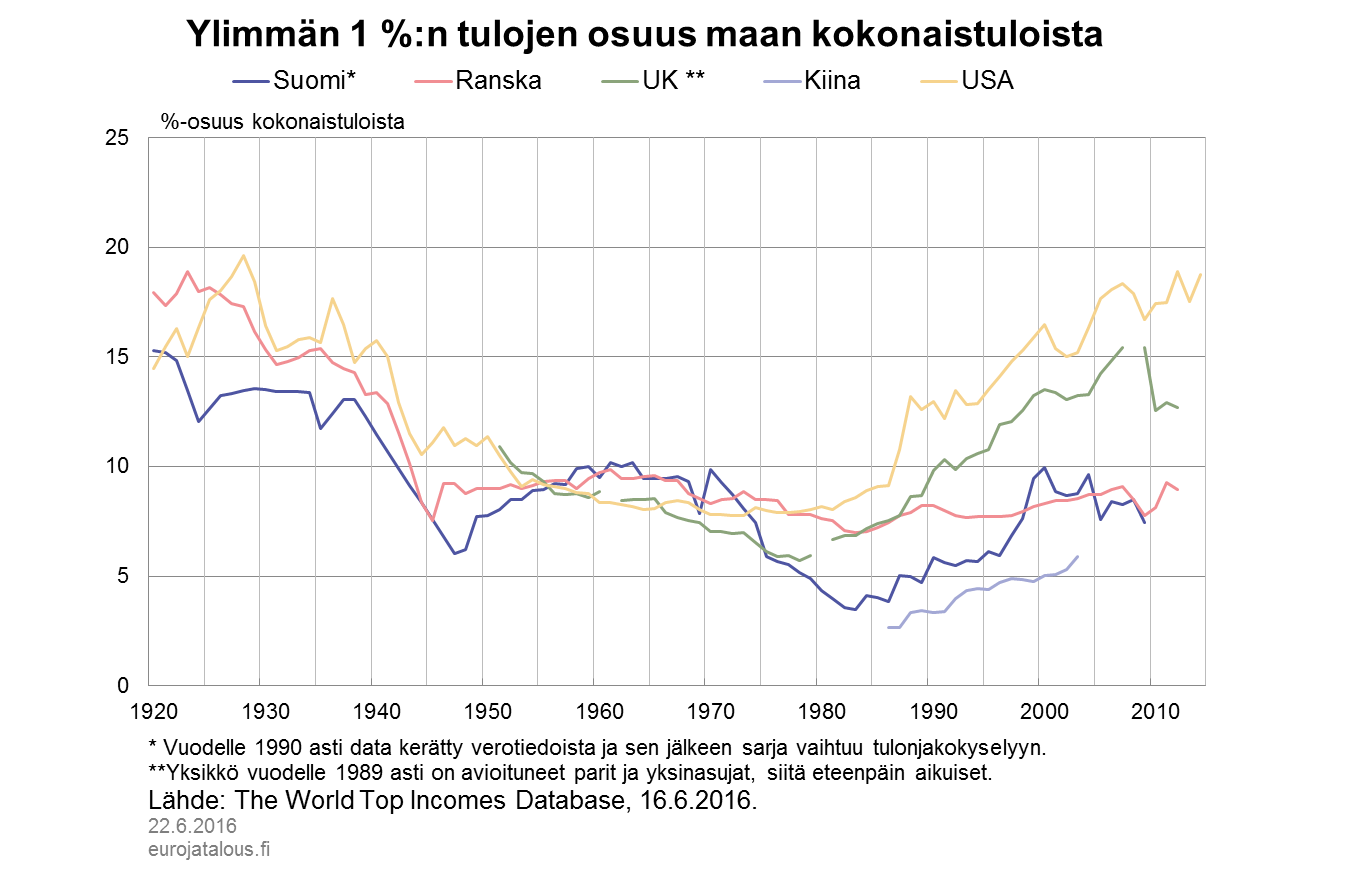 Ylimmän 1%:n tulojen osuus maan kokonaistuloista
