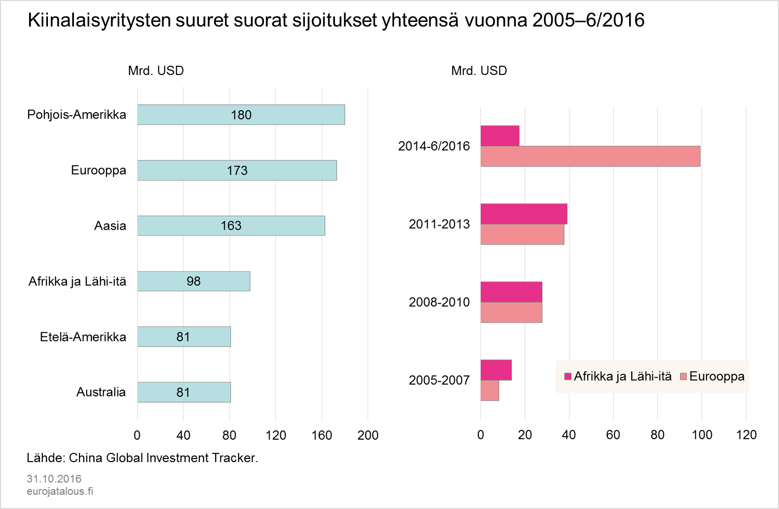 Kiinalaisyritysten suuret suorat sijoitukset yhteensä vuonna 2005–6/2016
