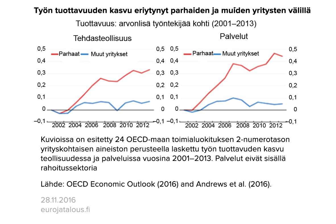 Työn tuottavuuden kasvu eriytynyt parhaiden ja muiden yritysten välillä