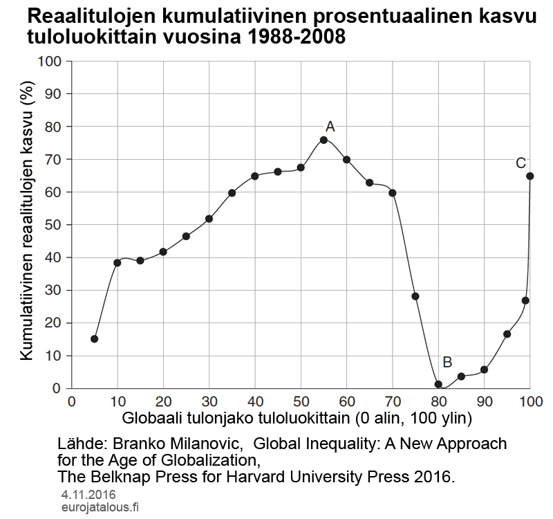 Reaalitulojen kumulatiivinen prosenttuaalinen kasvu tuloluokittain vuosina 1998–2008