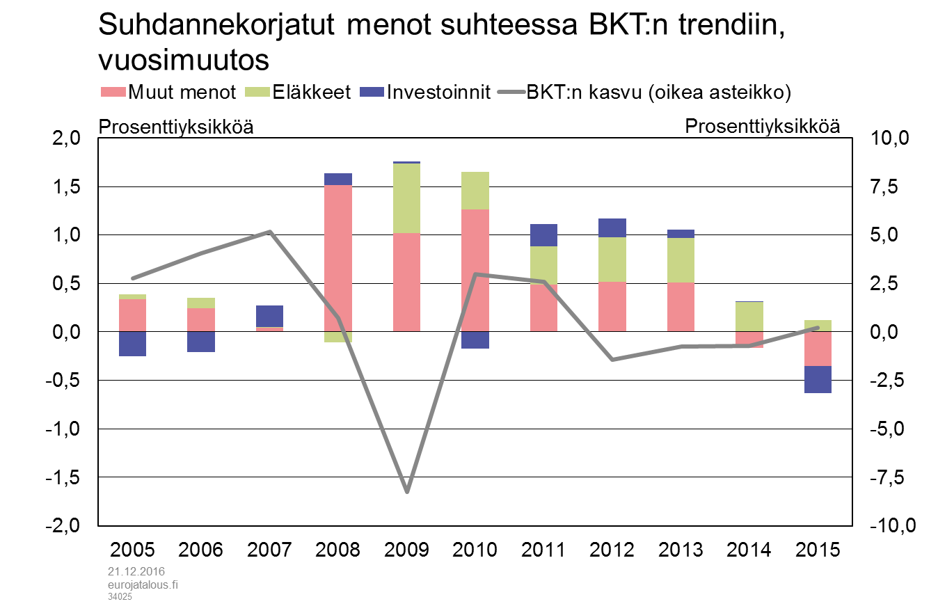 Suhdannekorjatut menot suhteessa BKT:n trendiin, vuosimuutos