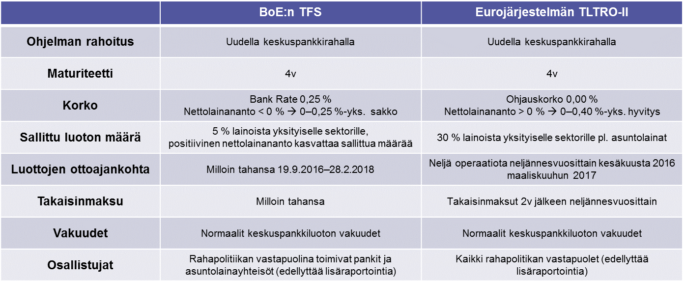 Uudet instrumentit tukemaan rahapolitiikan välittymistä