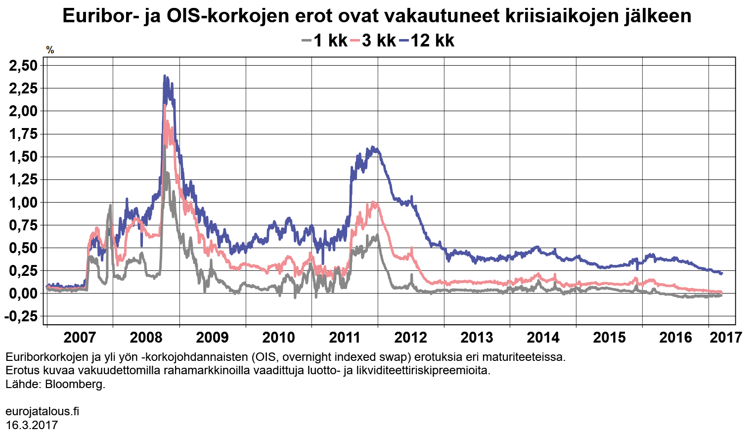 Euribor- ja OIS-korkojen erot ovat vakautuneet kriisiaikojen jälkeen