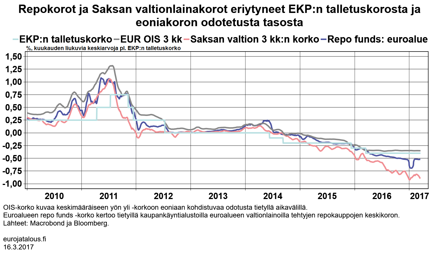 Repokorot ja Saksan valtionlainakorot eriytyvät EKP:n talletuskorosta ja eoniakoron odotetusta tasosta