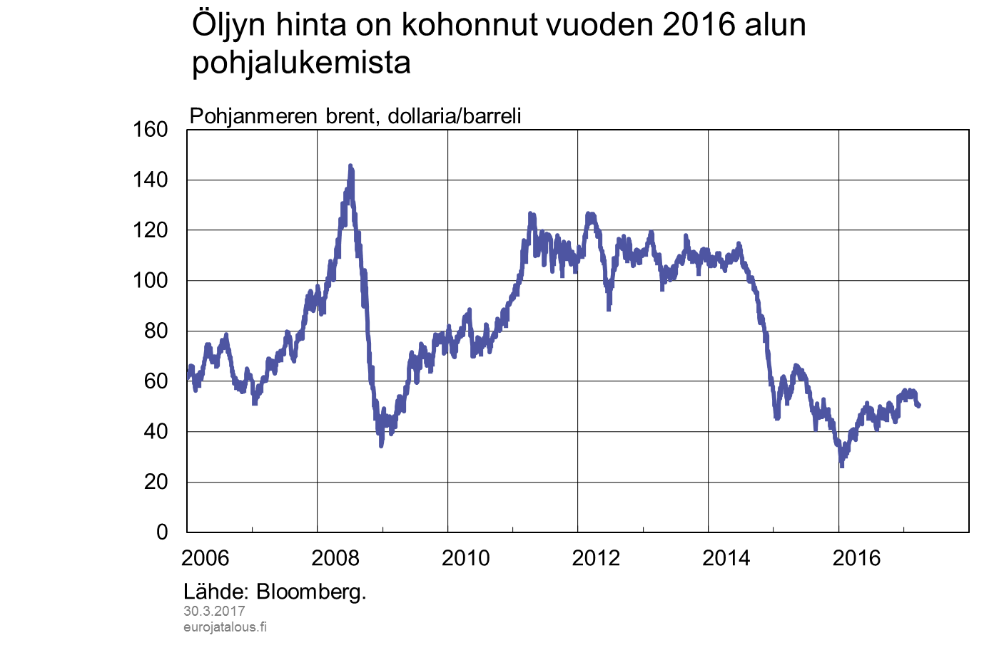 Öljyn hinta kohonnut vuoden 2016 alun pohjalukemista
