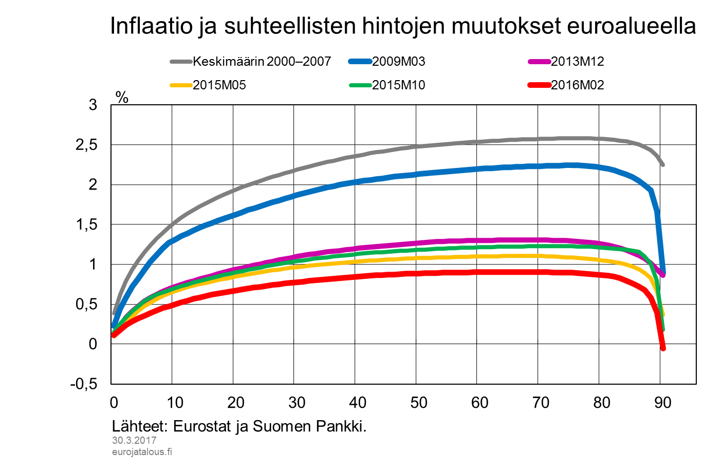 Inflaatio maaliskuussa 2009 suunnilleen sama kuin vuodenvaihteessa 2013–2014, mutta erot suhteellisten hintojen muutosvauhdissa suuria