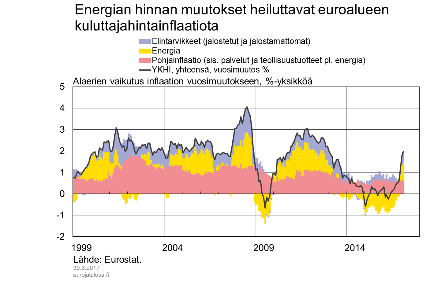 Energian hinnan muutokset heiluttavat euroalueen kuluttajahintainflaatiota