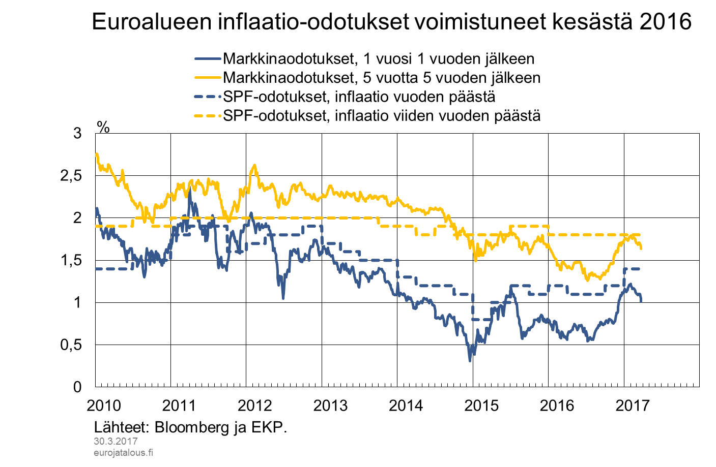 Euroalueen inflaatio-odotukset voimistuneet kesästä 2016